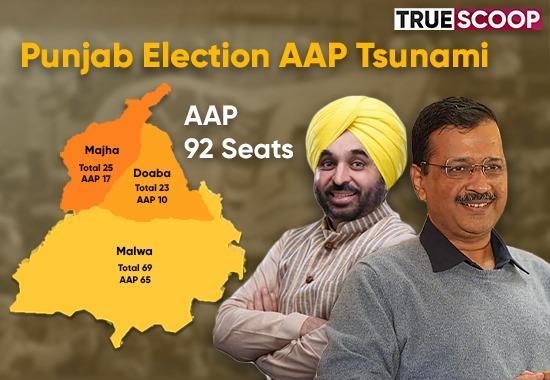 Punjab Elections 2022, Assembly elections 2022, Bharatiya Janata party, Aam Aadmi Party, Congress party, Punjab lok Congress, Sanju Kisan Morcha, Charanjit Singh Channi, Navjot Singh Sidhu, Bikram Majithia, Captain Amarinder Singh, Bhagwant Mann, Parkash Singh Badal, Sukhbir Singh Badal,Election results 2022, election results update, political news, Punjab news, top news, trending news, True Scoop News- True Scoop