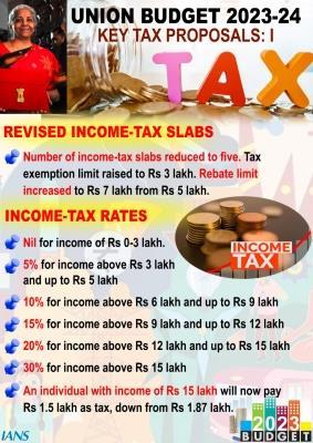 Budget 2023, 2023 Budget, Nirmala Sitharaman, Nirmala Sitharaman Budget 2023, 2023 Budget Nirmala Sitharaman- True Scoop